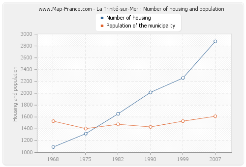 La Trinité-sur-Mer : Number of housing and population